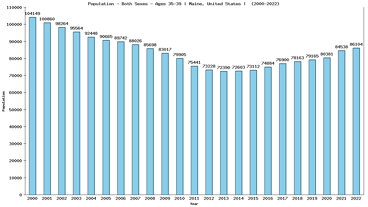 Graph showing Populalation - Male - Aged 35-39 - [2000-2022] | Maine, United-states